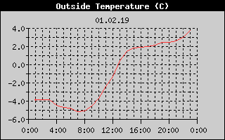 Outside Temperature History