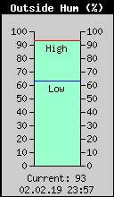 Current Outside Humidity