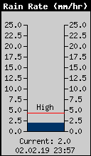 Current Rain Rate