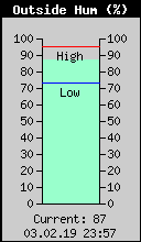 Current Outside Humidity