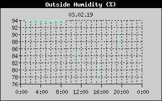 Outside Humidity History