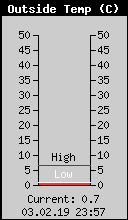 Current Outside Temperature