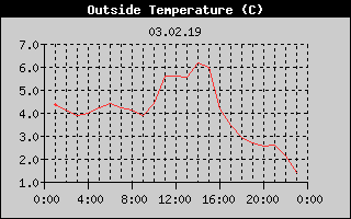 Outside Temperature History