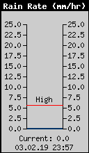 Current Rain Rate