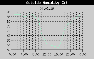 Outside Humidity History