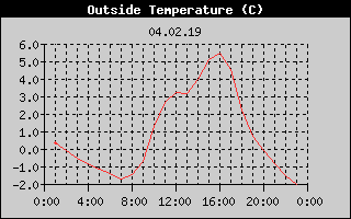 Outside Temperature History
