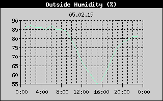Outside Humidity History