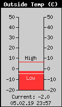 Current Outside Temperature