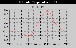 Outside Temperature History