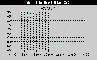 Outside Humidity History