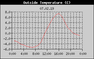 Outside Temperature History