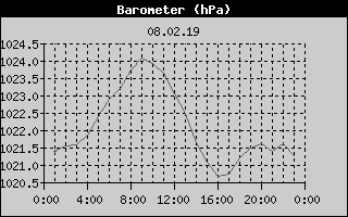 Barometer History