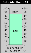 Current Outside Humidity