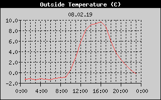 Outside Temperature History
