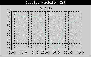 Outside Humidity History