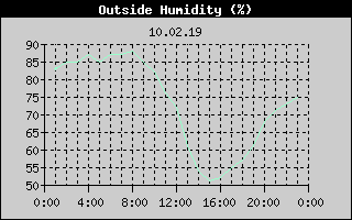 Outside Humidity History