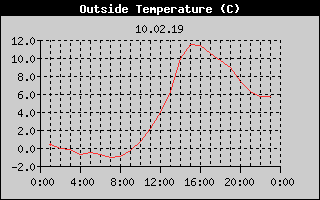 Outside Temperature History