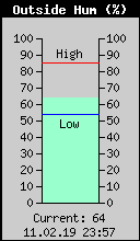 Current Outside Humidity