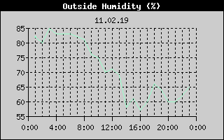 Outside Humidity History