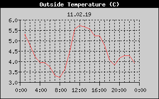 Outside Temperature History