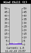Current Wind Chill