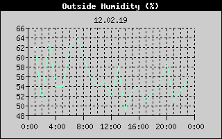 Outside Humidity History