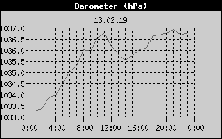 Barometer History