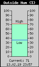 Current Outside Humidity