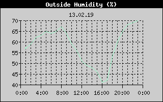 Outside Humidity History