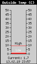 Current Outside Temperature