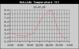 Outside Temperature History