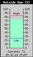 Current Outside Humidity