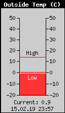 Current Outside Temperature