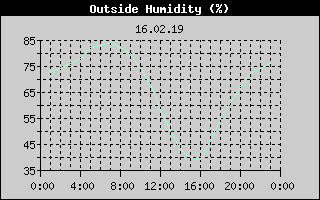 Outside Humidity History
