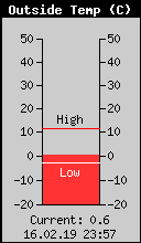 Current Outside Temperature