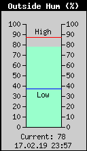 Current Outside Humidity