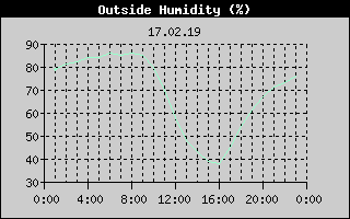 Outside Humidity History
