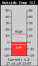 Current Outside Temperature