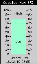 Current Outside Humidity