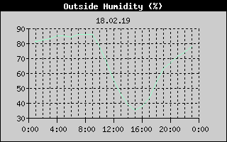 Outside Humidity History