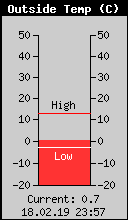Current Outside Temperature