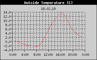 Outside Temperature History