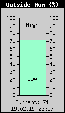 Current Outside Humidity