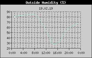 Outside Humidity History