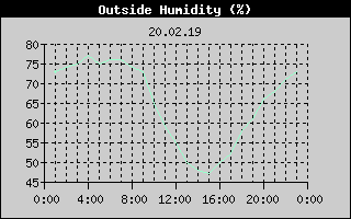 Outside Humidity History