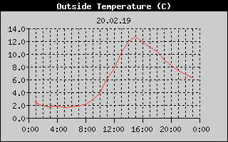 Outside Temperature History