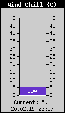 Current Wind Chill