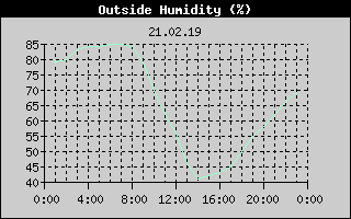 Outside Humidity History