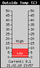 Current Outside Temperature