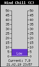 Current Wind Chill